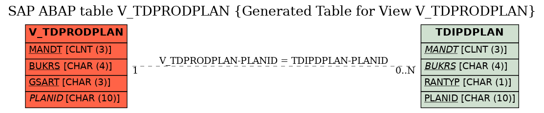 E-R Diagram for table V_TDPRODPLAN (Generated Table for View V_TDPRODPLAN)