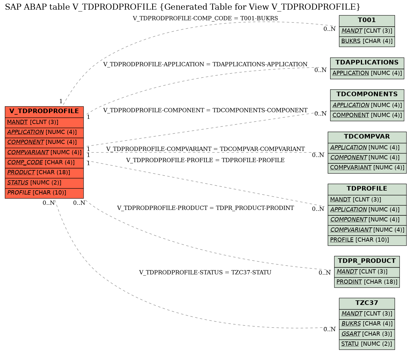 E-R Diagram for table V_TDPRODPROFILE (Generated Table for View V_TDPRODPROFILE)