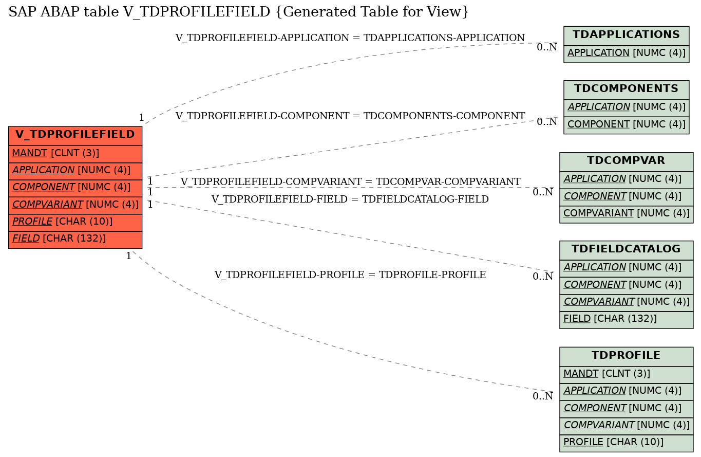 E-R Diagram for table V_TDPROFILEFIELD (Generated Table for View)