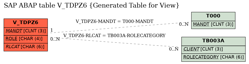 E-R Diagram for table V_TDPZ6 (Generated Table for View)