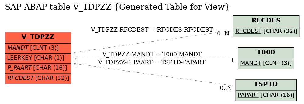 E-R Diagram for table V_TDPZZ (Generated Table for View)