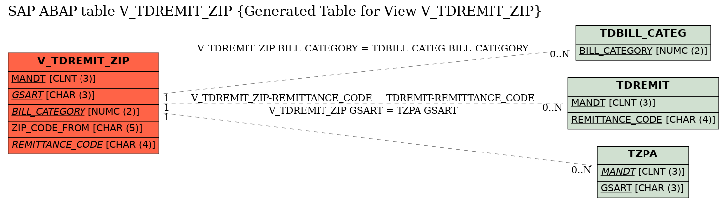 E-R Diagram for table V_TDREMIT_ZIP (Generated Table for View V_TDREMIT_ZIP)