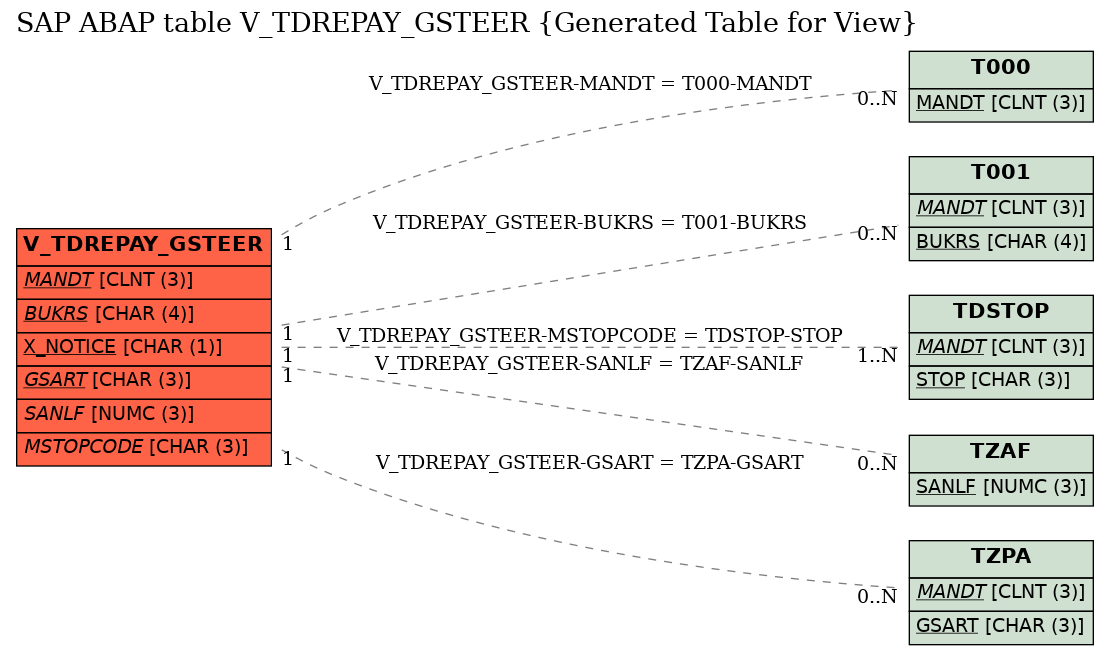 E-R Diagram for table V_TDREPAY_GSTEER (Generated Table for View)