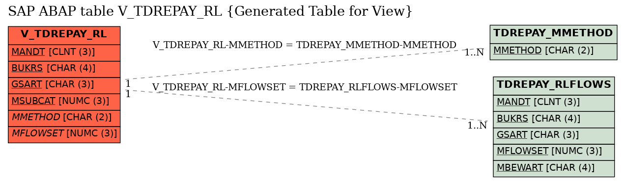 E-R Diagram for table V_TDREPAY_RL (Generated Table for View)