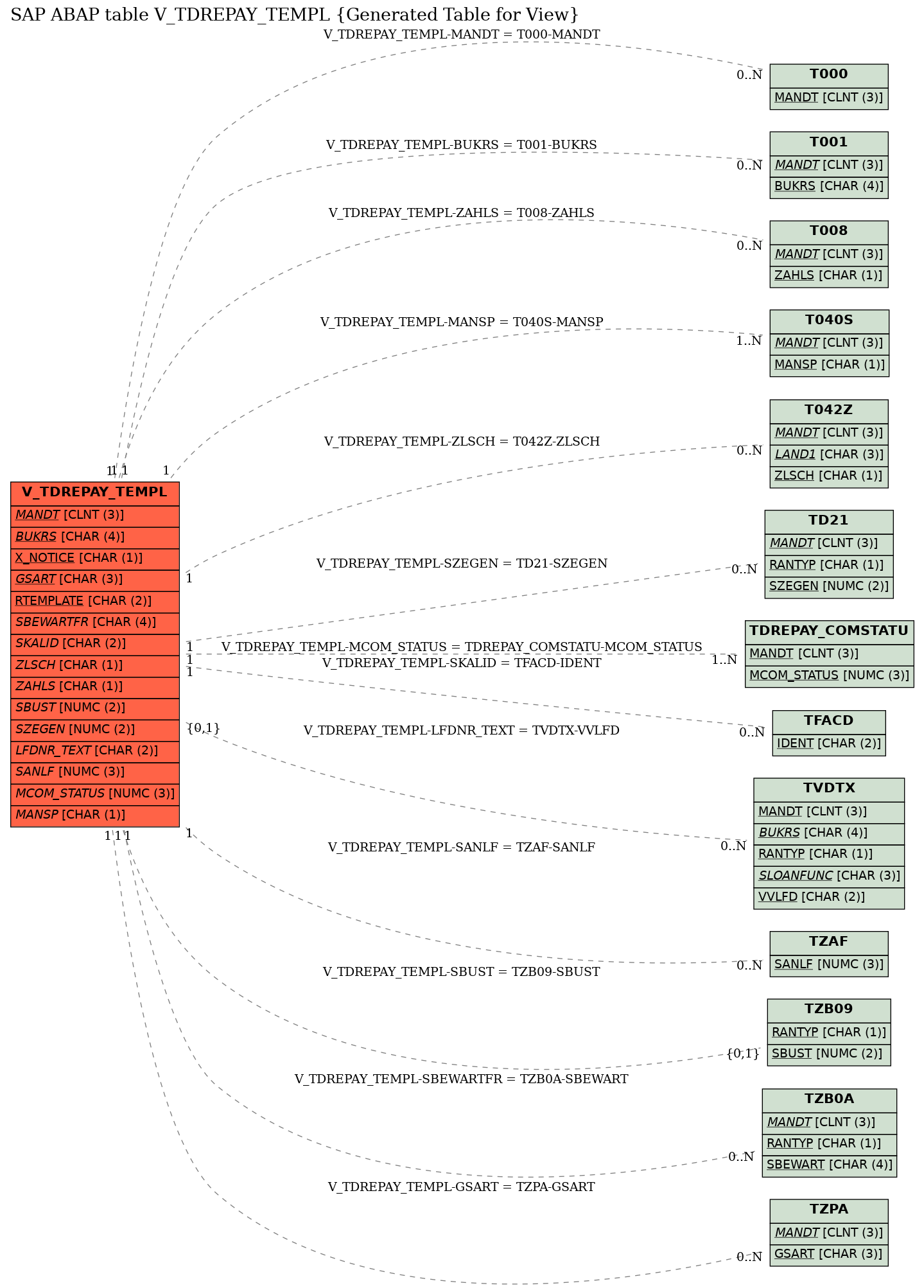 E-R Diagram for table V_TDREPAY_TEMPL (Generated Table for View)