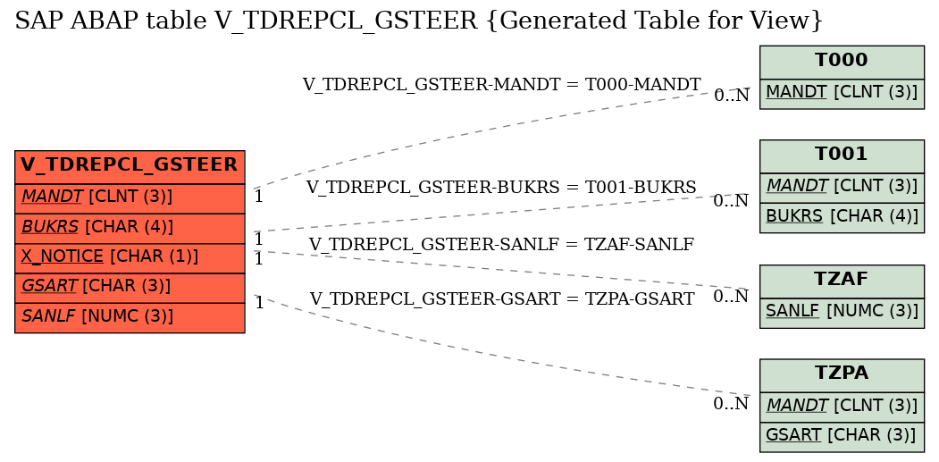 E-R Diagram for table V_TDREPCL_GSTEER (Generated Table for View)