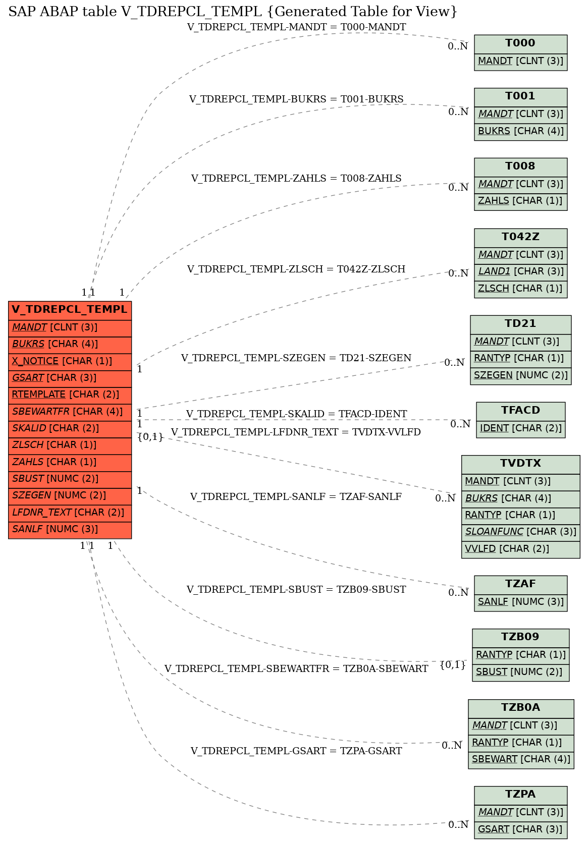 E-R Diagram for table V_TDREPCL_TEMPL (Generated Table for View)