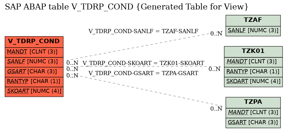 E-R Diagram for table V_TDRP_COND (Generated Table for View)