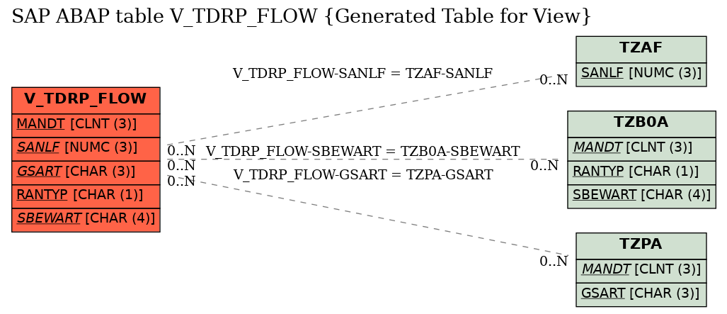 E-R Diagram for table V_TDRP_FLOW (Generated Table for View)