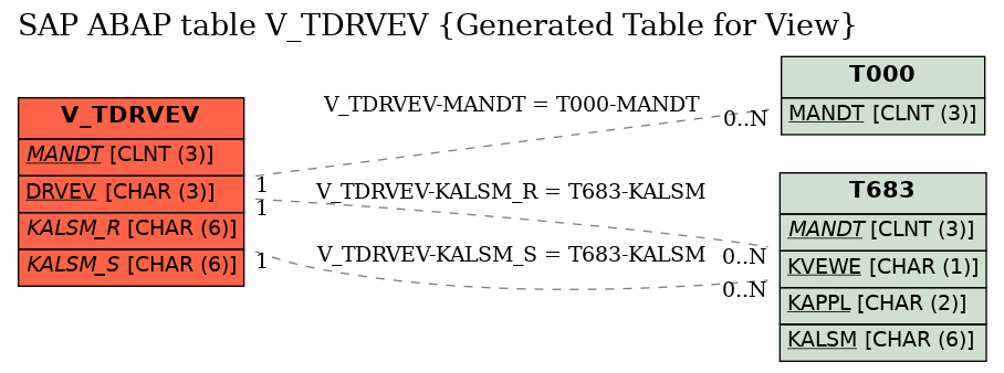 E-R Diagram for table V_TDRVEV (Generated Table for View)