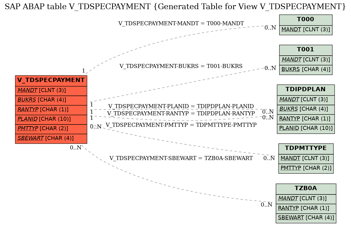 E-R Diagram for table V_TDSPECPAYMENT (Generated Table for View V_TDSPECPAYMENT)