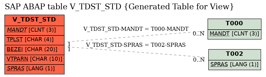 E-R Diagram for table V_TDST_STD (Generated Table for View)