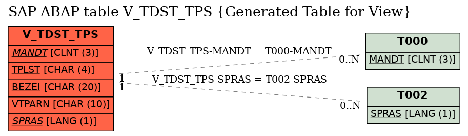 E-R Diagram for table V_TDST_TPS (Generated Table for View)