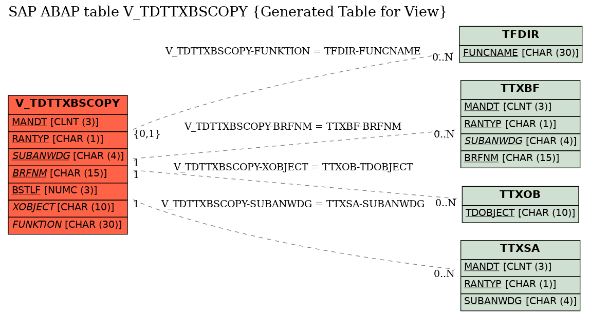 E-R Diagram for table V_TDTTXBSCOPY (Generated Table for View)