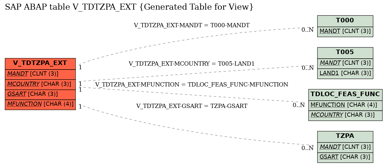 E-R Diagram for table V_TDTZPA_EXT (Generated Table for View)