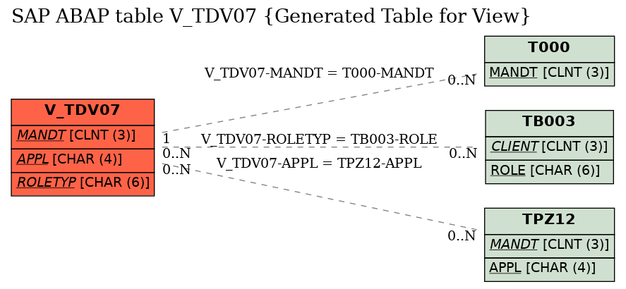 E-R Diagram for table V_TDV07 (Generated Table for View)