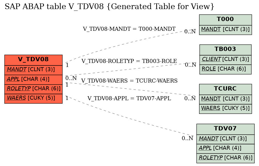 E-R Diagram for table V_TDV08 (Generated Table for View)