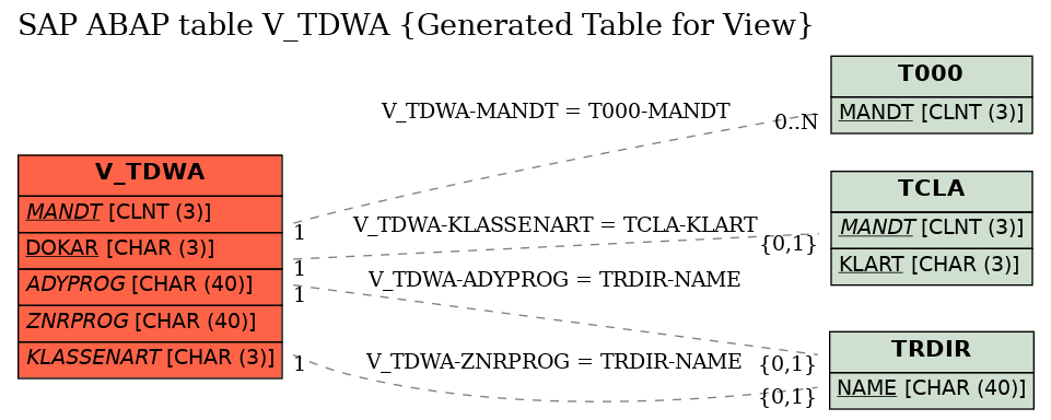 E-R Diagram for table V_TDWA (Generated Table for View)