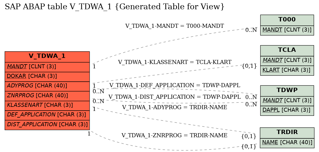 E-R Diagram for table V_TDWA_1 (Generated Table for View)