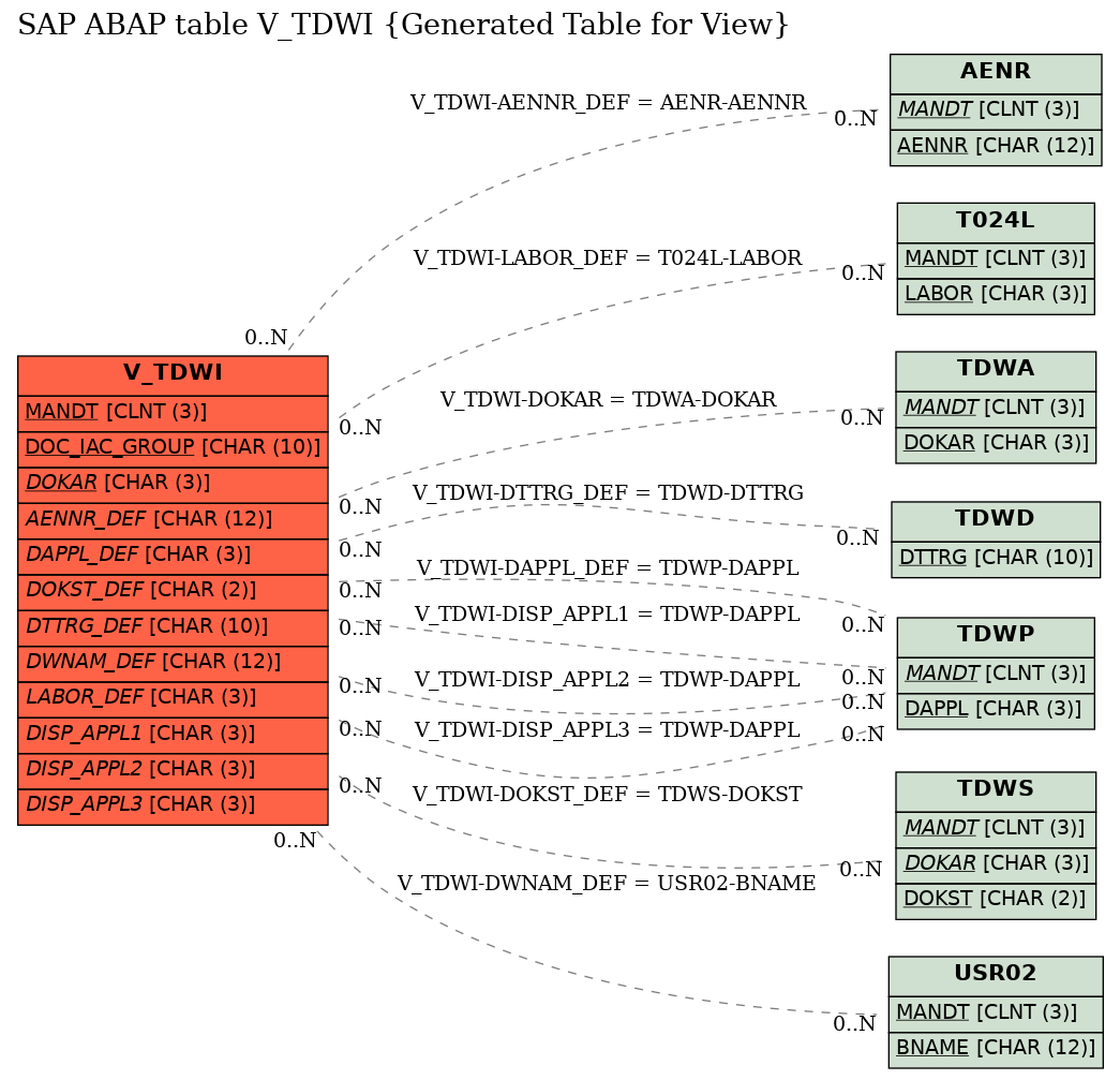 E-R Diagram for table V_TDWI (Generated Table for View)