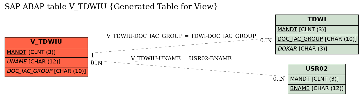 E-R Diagram for table V_TDWIU (Generated Table for View)