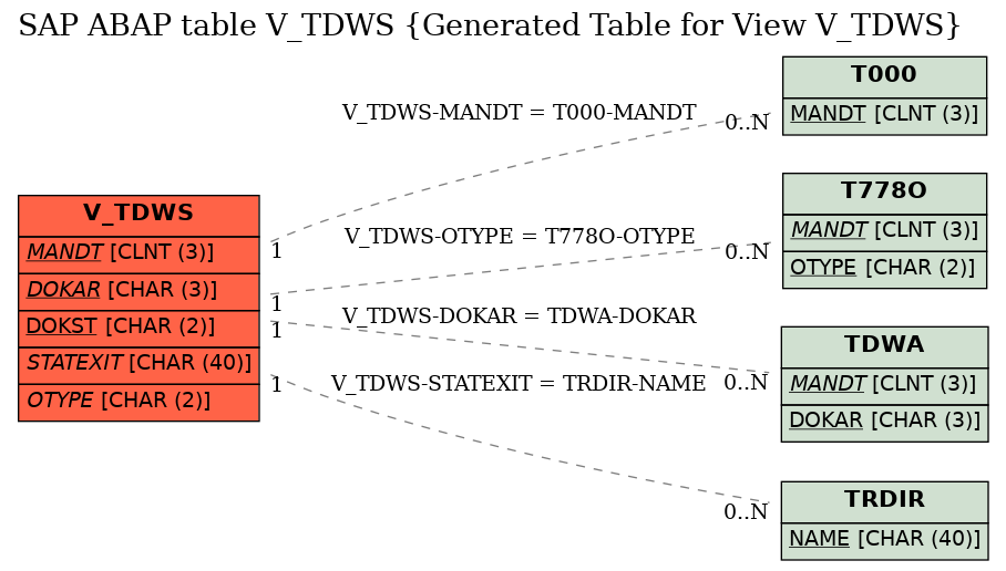 E-R Diagram for table V_TDWS (Generated Table for View V_TDWS)