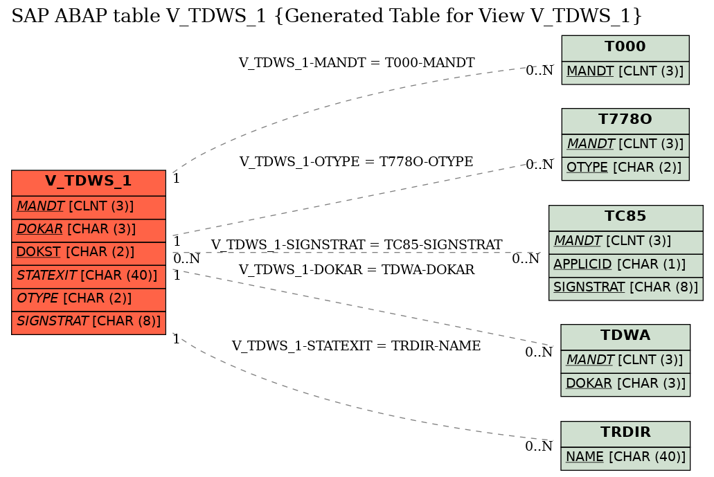 E-R Diagram for table V_TDWS_1 (Generated Table for View V_TDWS_1)