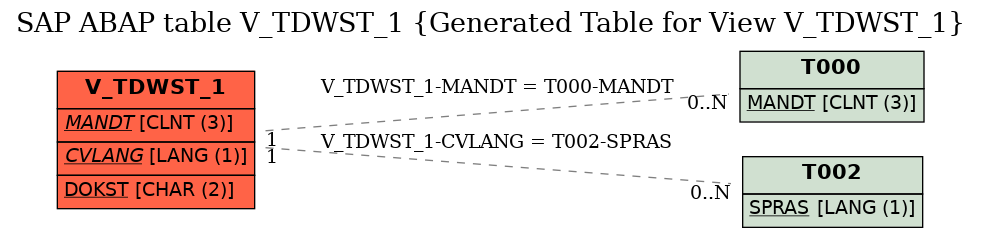 E-R Diagram for table V_TDWST_1 (Generated Table for View V_TDWST_1)