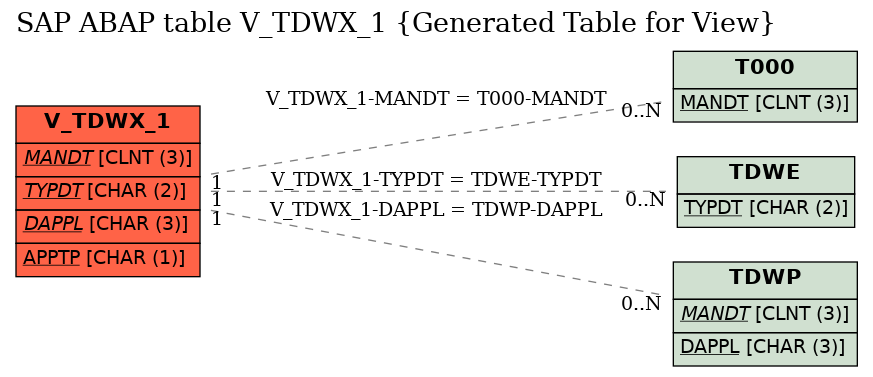E-R Diagram for table V_TDWX_1 (Generated Table for View)