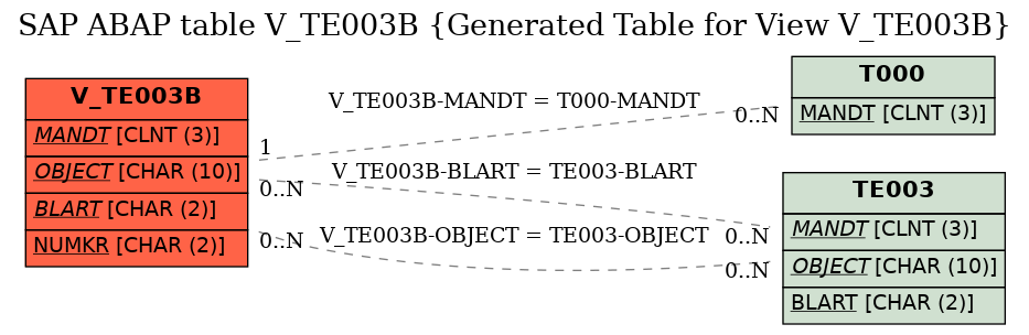 E-R Diagram for table V_TE003B (Generated Table for View V_TE003B)