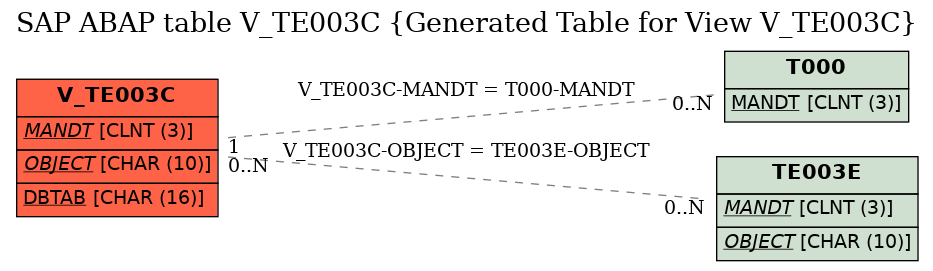 E-R Diagram for table V_TE003C (Generated Table for View V_TE003C)