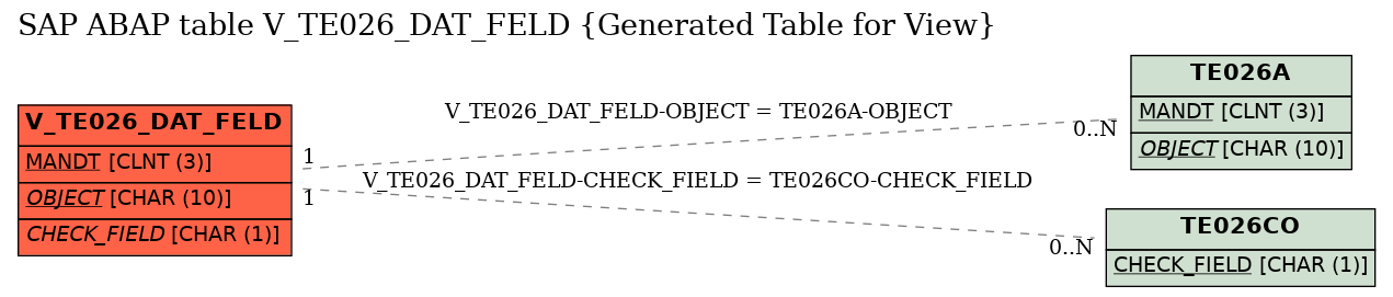 E-R Diagram for table V_TE026_DAT_FELD (Generated Table for View)