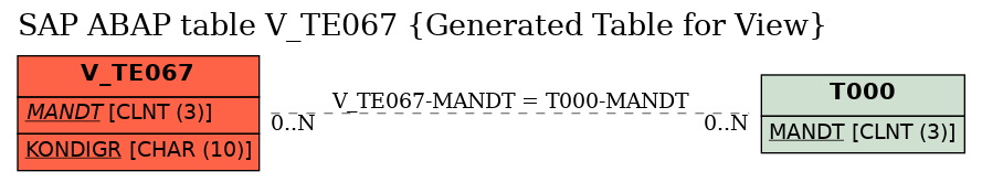 E-R Diagram for table V_TE067 (Generated Table for View)