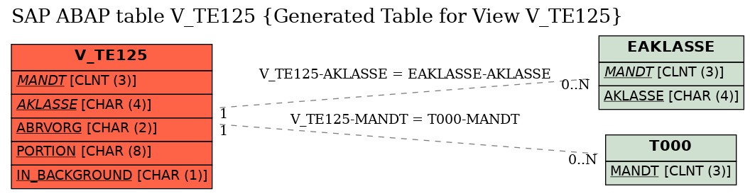 E-R Diagram for table V_TE125 (Generated Table for View V_TE125)