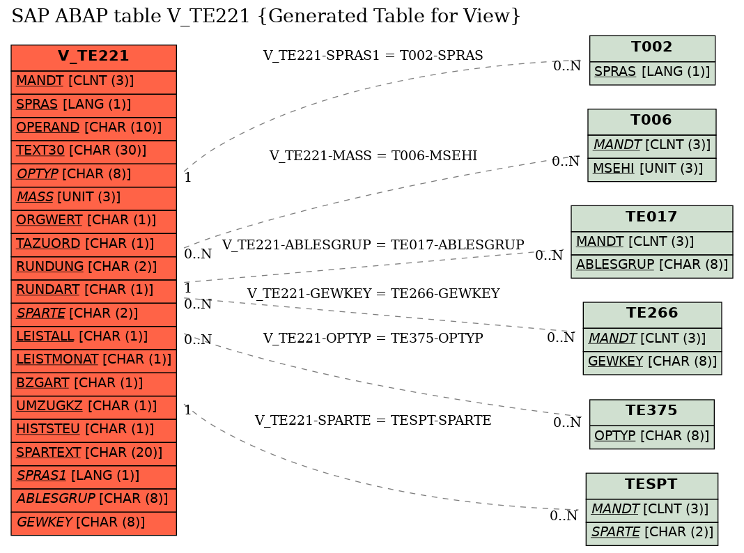 E-R Diagram for table V_TE221 (Generated Table for View)