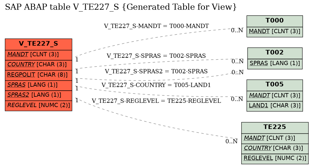 E-R Diagram for table V_TE227_S (Generated Table for View)