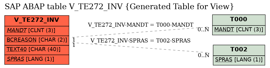 E-R Diagram for table V_TE272_INV (Generated Table for View)