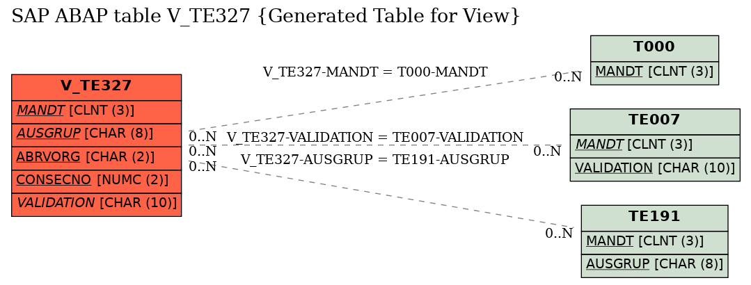 E-R Diagram for table V_TE327 (Generated Table for View)