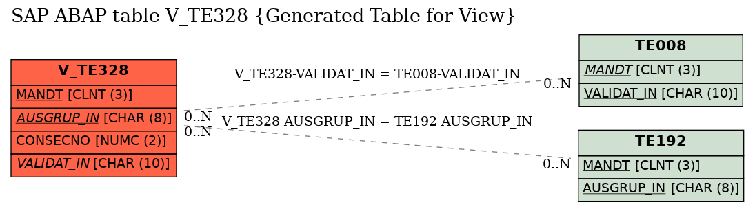 E-R Diagram for table V_TE328 (Generated Table for View)