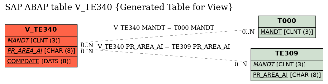 E-R Diagram for table V_TE340 (Generated Table for View)