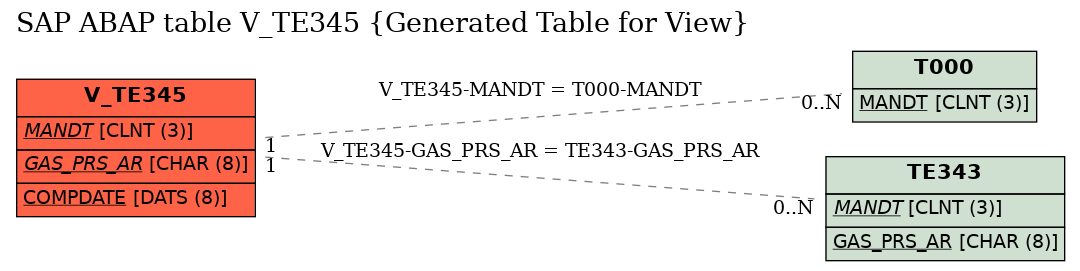 E-R Diagram for table V_TE345 (Generated Table for View)