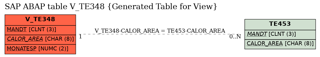 E-R Diagram for table V_TE348 (Generated Table for View)