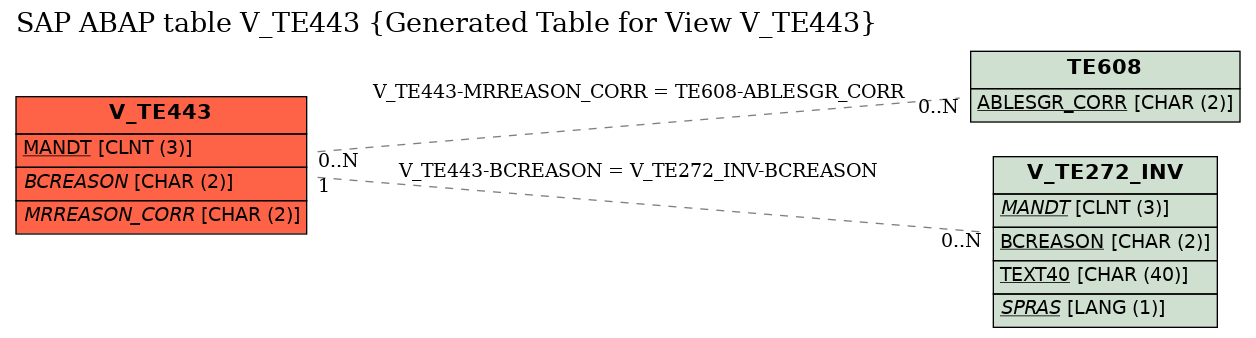 E-R Diagram for table V_TE443 (Generated Table for View V_TE443)