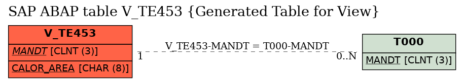 E-R Diagram for table V_TE453 (Generated Table for View)