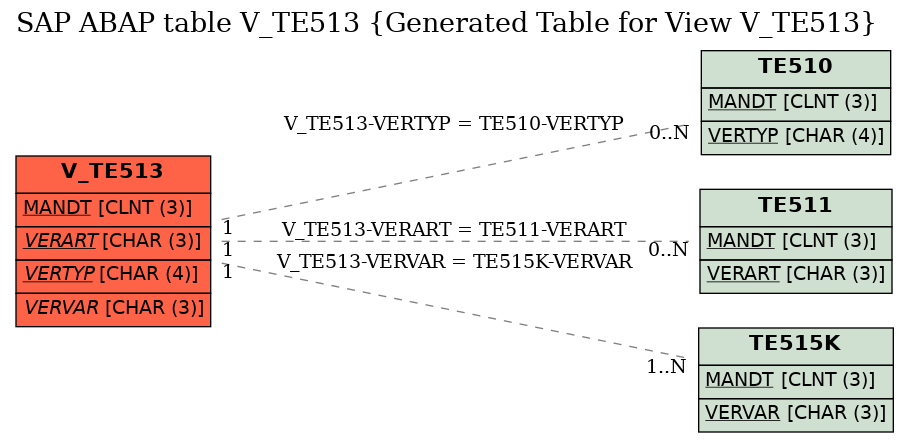 E-R Diagram for table V_TE513 (Generated Table for View V_TE513)