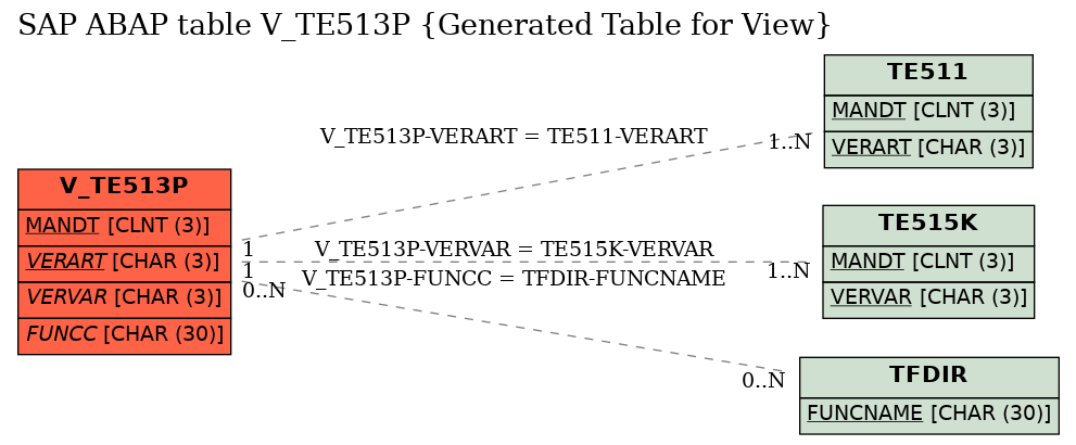 E-R Diagram for table V_TE513P (Generated Table for View)