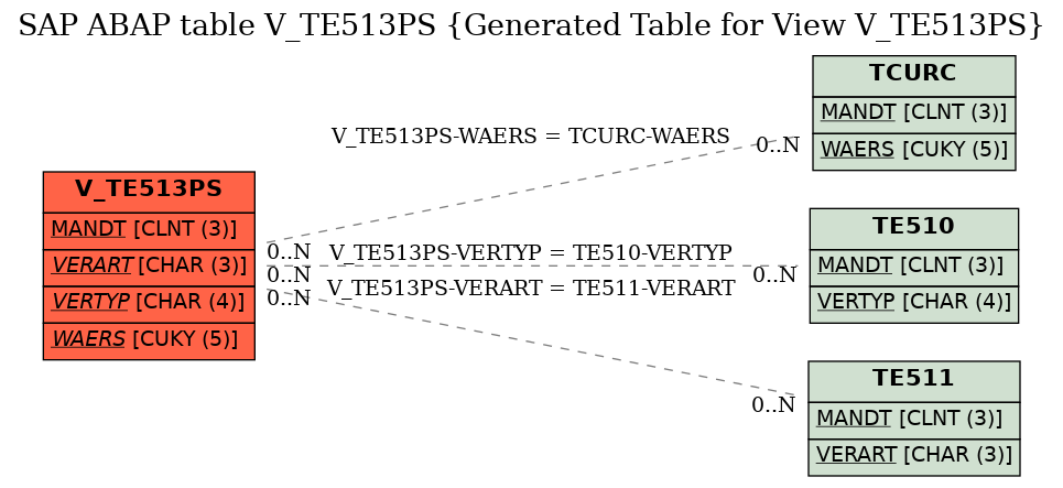 E-R Diagram for table V_TE513PS (Generated Table for View V_TE513PS)