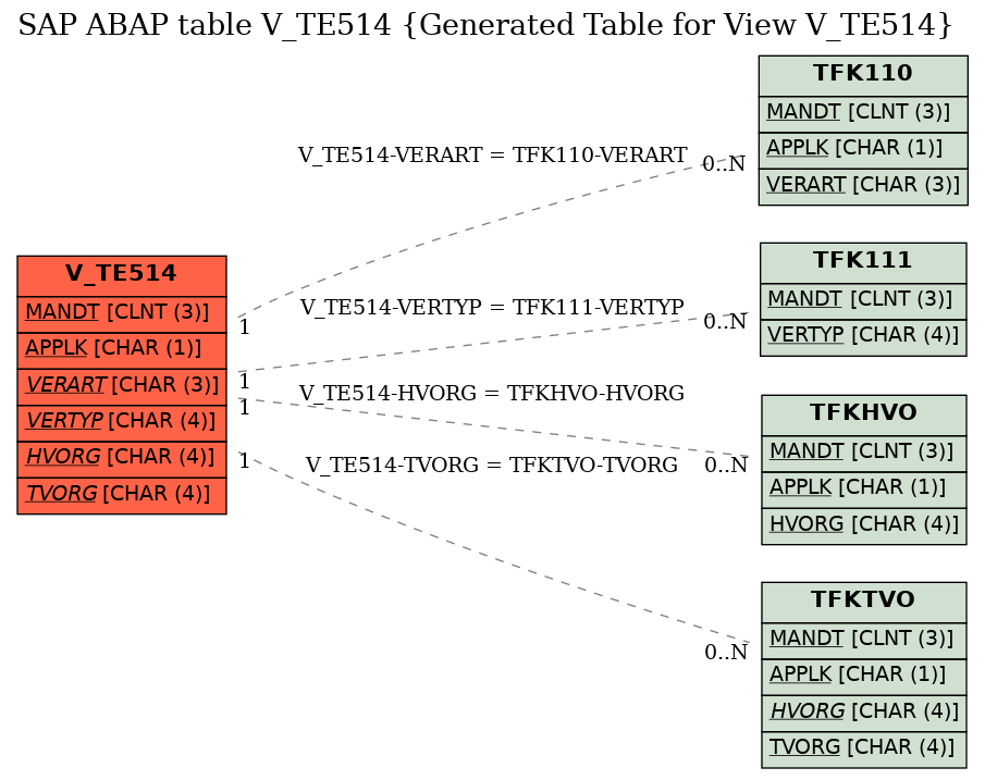 E-R Diagram for table V_TE514 (Generated Table for View V_TE514)