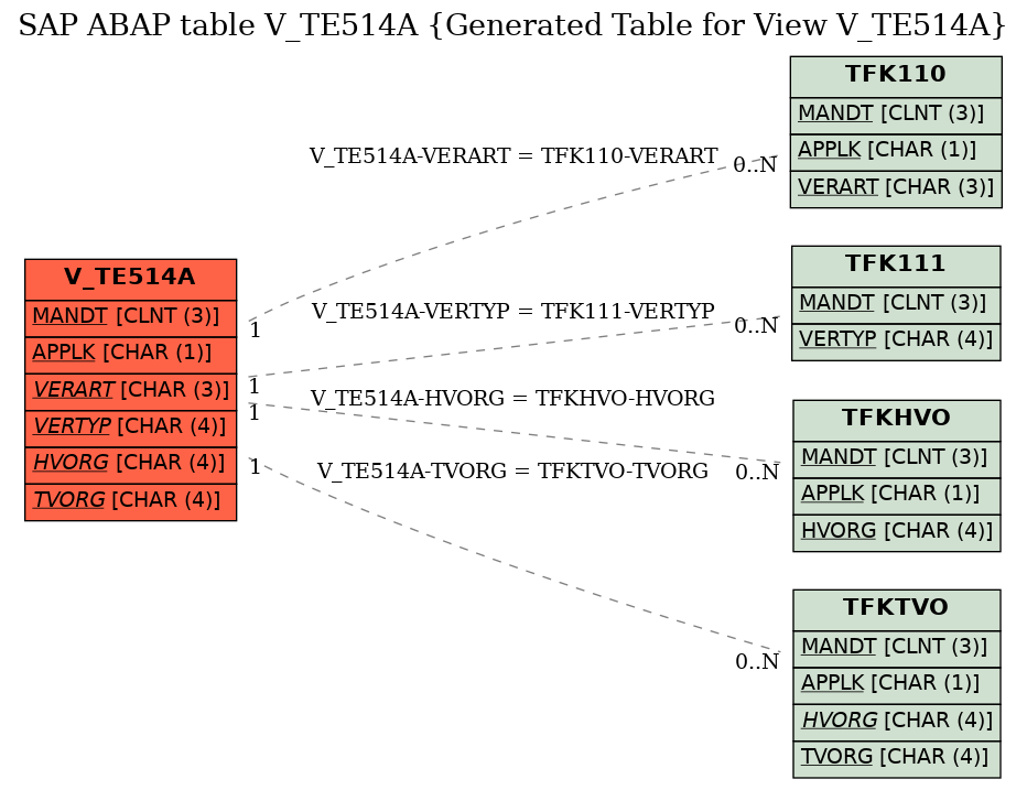 E-R Diagram for table V_TE514A (Generated Table for View V_TE514A)