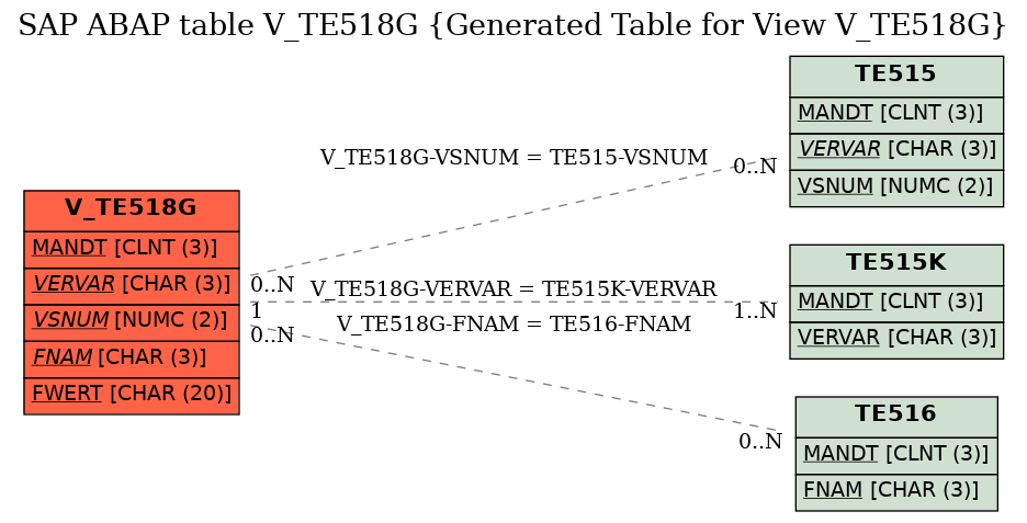 E-R Diagram for table V_TE518G (Generated Table for View V_TE518G)